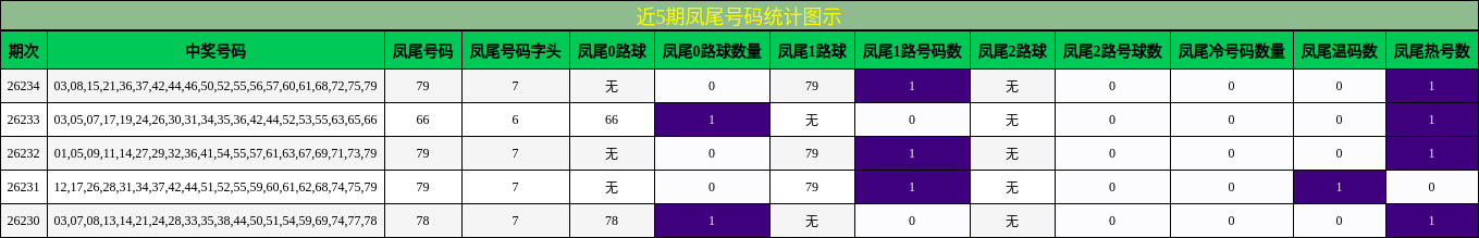 近5期凤尾号码统计图示