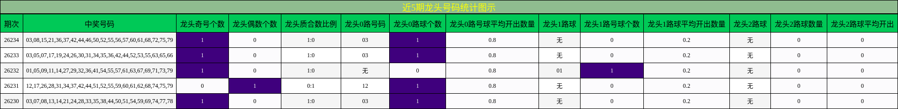 近5期龙头号码统计图示
