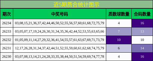 近5期质合统计图示