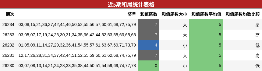 近5期和尾统计表格