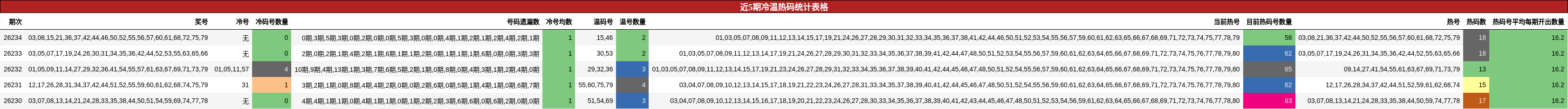 近5期冷温热码统计表格