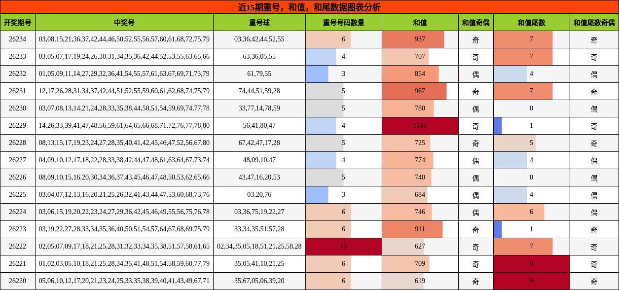 重号分析，和值分析，和尾分析