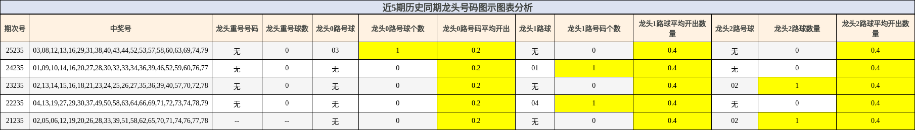 近5期历史同期龙头号码图示图表分析