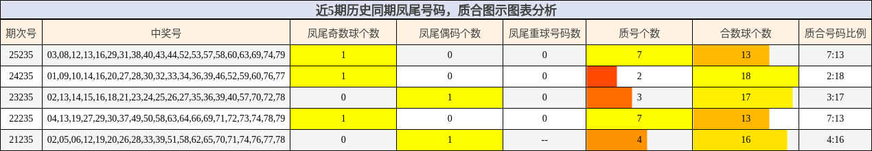 近5期历史同期凤尾号码，质合图示图表分析