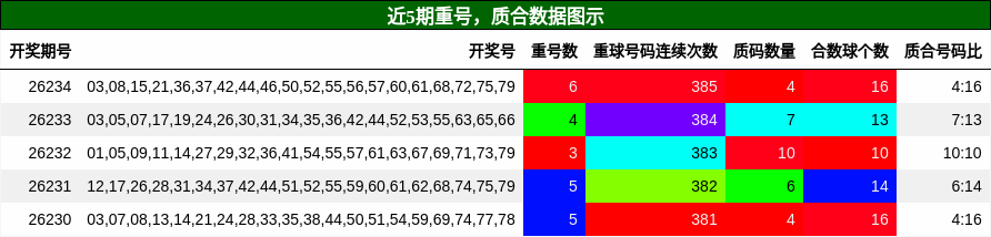 重号分析,质合分析