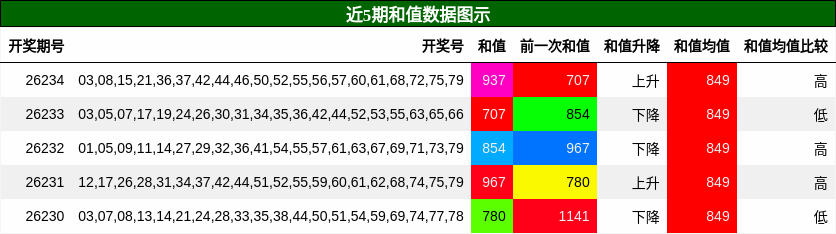 和值分析