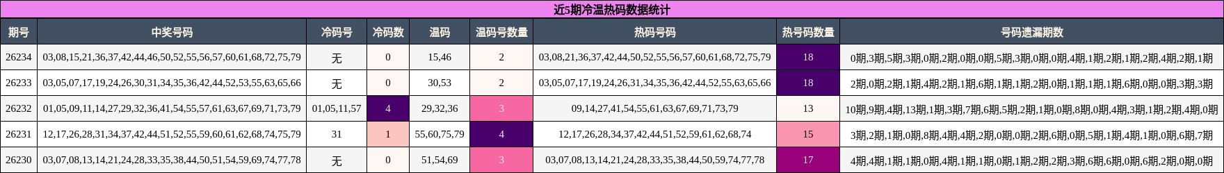 冷温热码分析