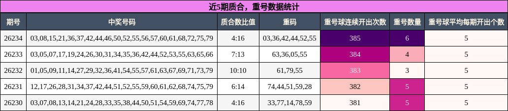 质合分析,重号分析