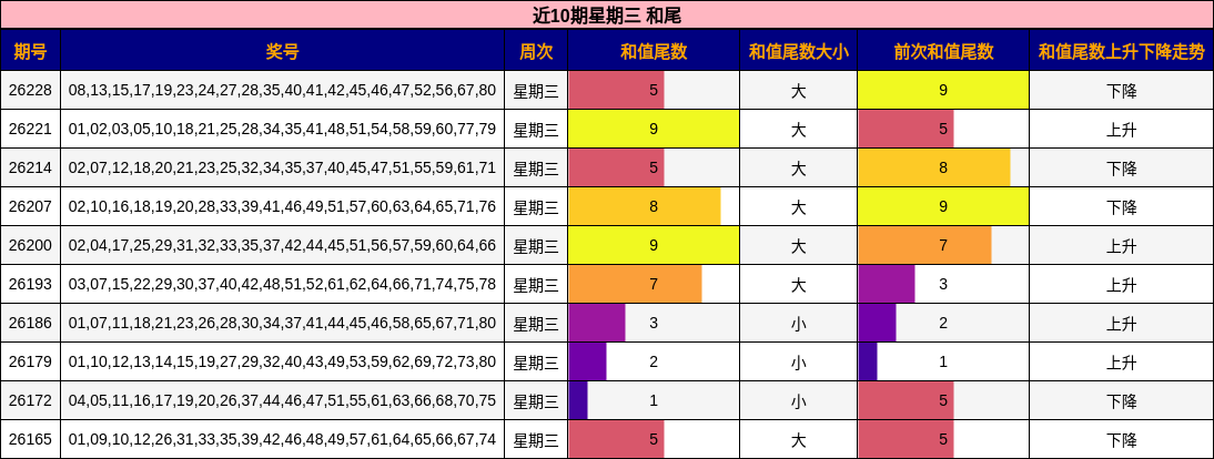 近10期星期三 和尾