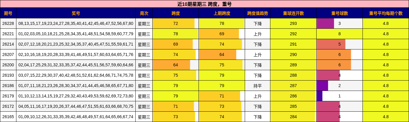 近10期星期三 跨度,重号