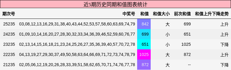 和值分析