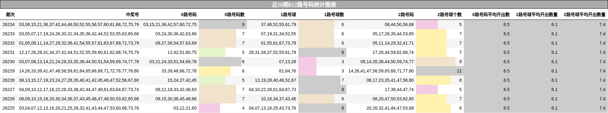 012路号码分析