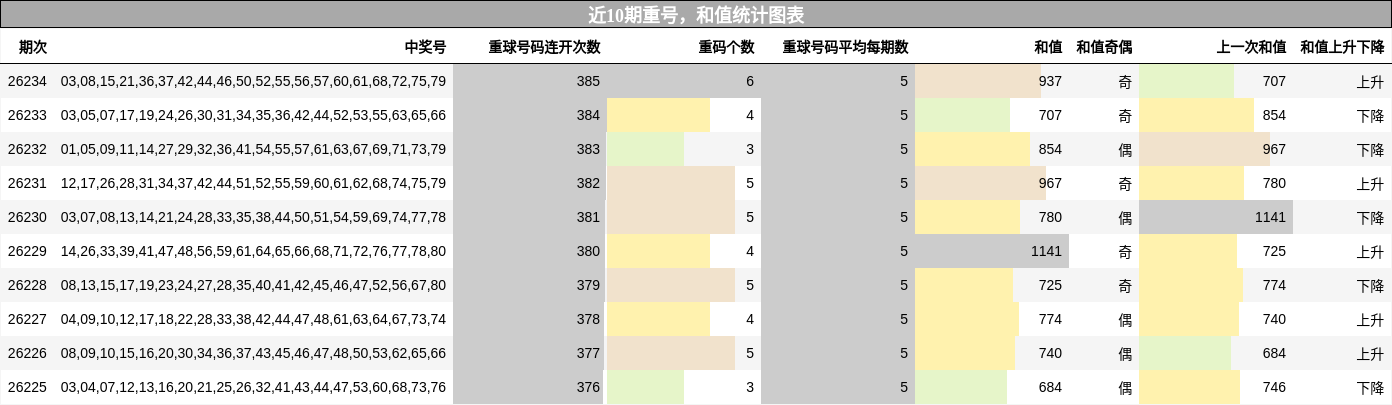 重号分析，和值分析