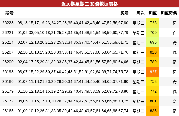 近10期星期三 和值数据表格