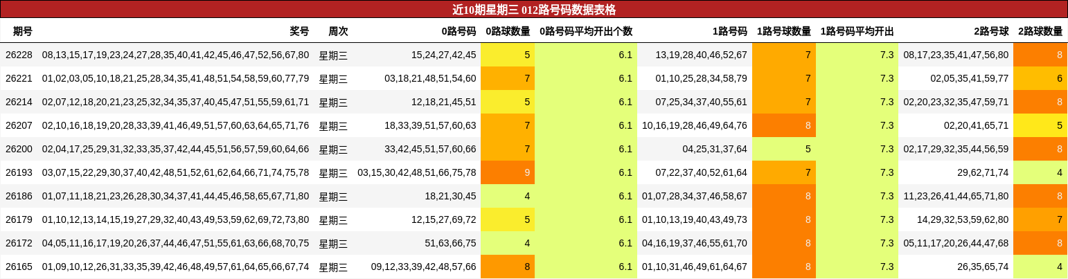 近10期星期三 012路号码数据表格