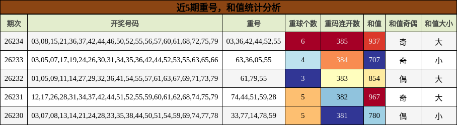 重号分析,和值分析