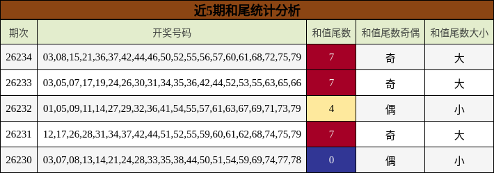 和尾分析