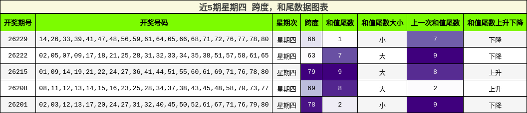 跨度分析,和尾分析
