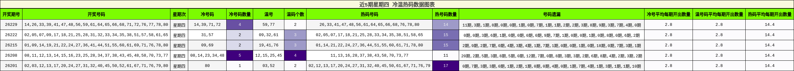 冷温热码分析
