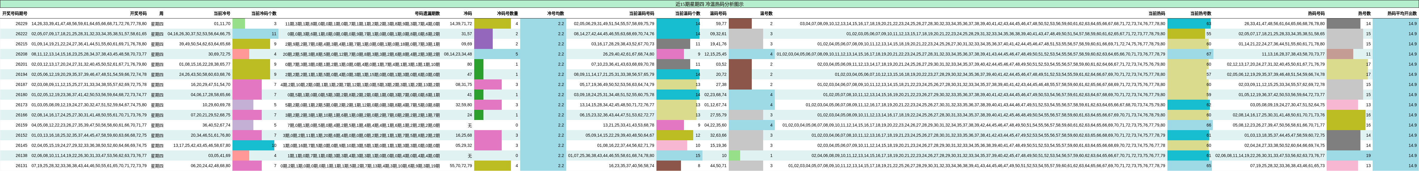 近15期星期四 冷温热码分析图示