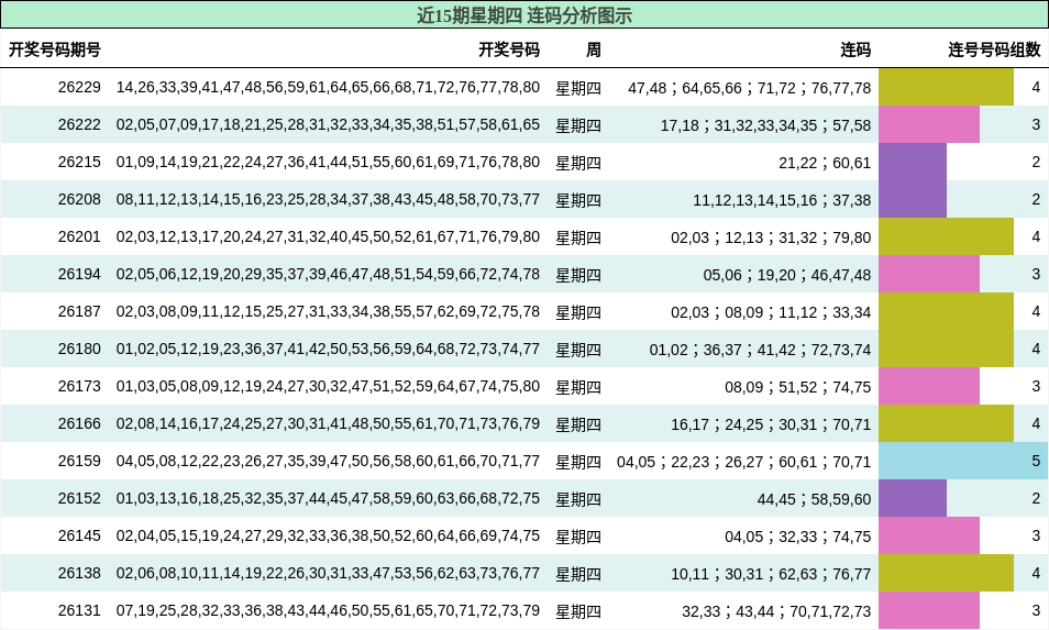 近15期星期四 连码分析图示