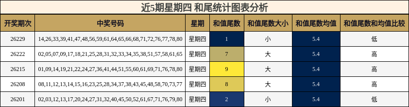 近5期星期四 和尾统计图表分析