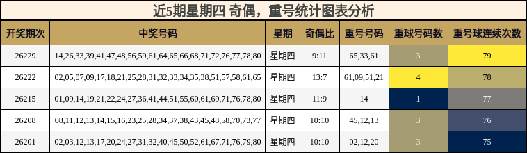 近5期星期四 奇偶，重号统计图表分析