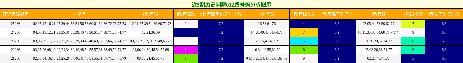 近5期历史同期012路号码分析图示