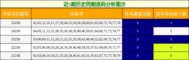 近5期历史同期连码分析图示