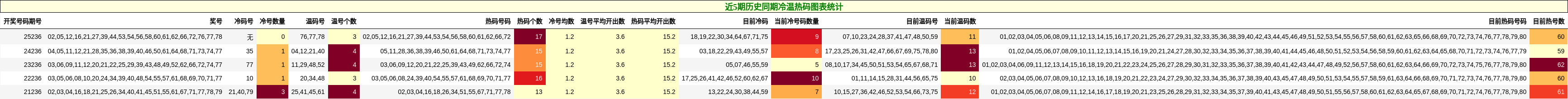 近5期历史同期冷温热码图表统计