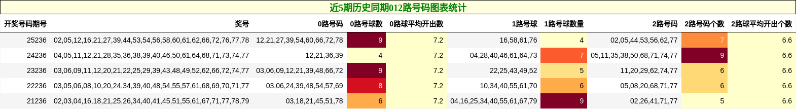 近5期历史同期012路号码图表统计