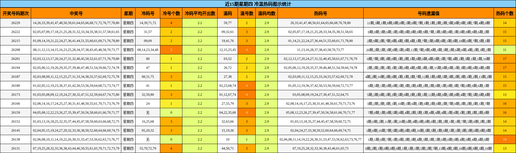 近15期星期四 冷温热码图示统计