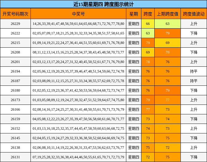 近15期星期四 跨度图示统计