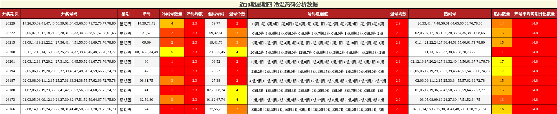 近10期星期四 冷温热码分析数据