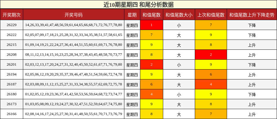 近10期星期四 和尾分析数据