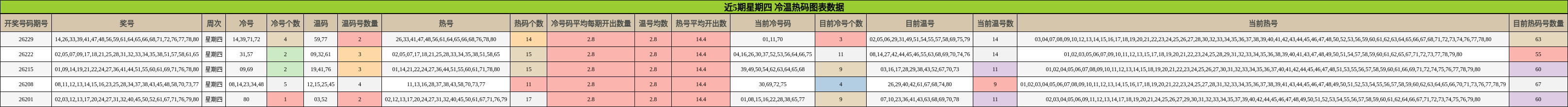 冷温热码分析