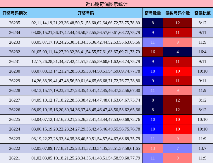 近15期奇偶图示统计