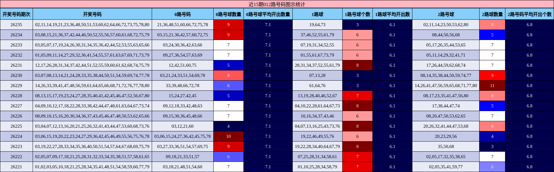 近15期012路号码图示统计