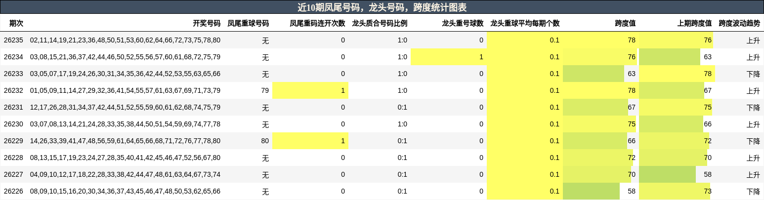 凤尾号码分析,龙头号码分析,跨度分析