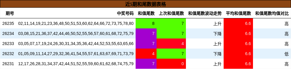 和尾分析