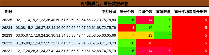 质合分析,重号分析