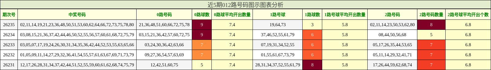 近5期012路号码图示图表分析