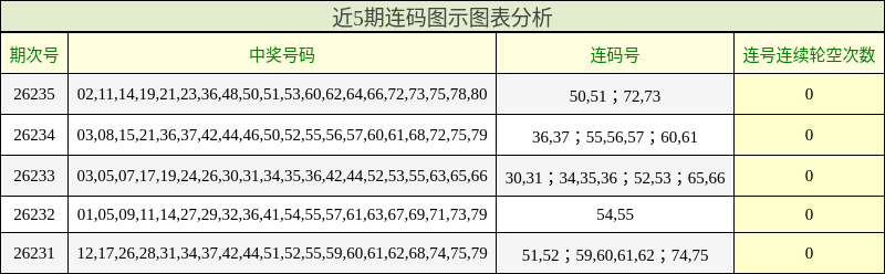 近5期连码图示图表分析