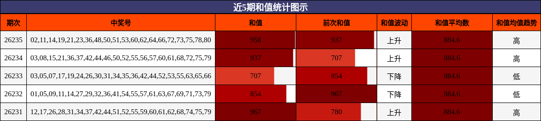 近5期和值统计图示