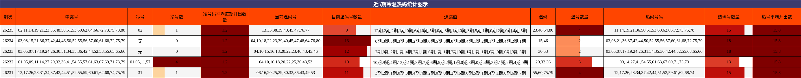 近5期冷温热码统计图示