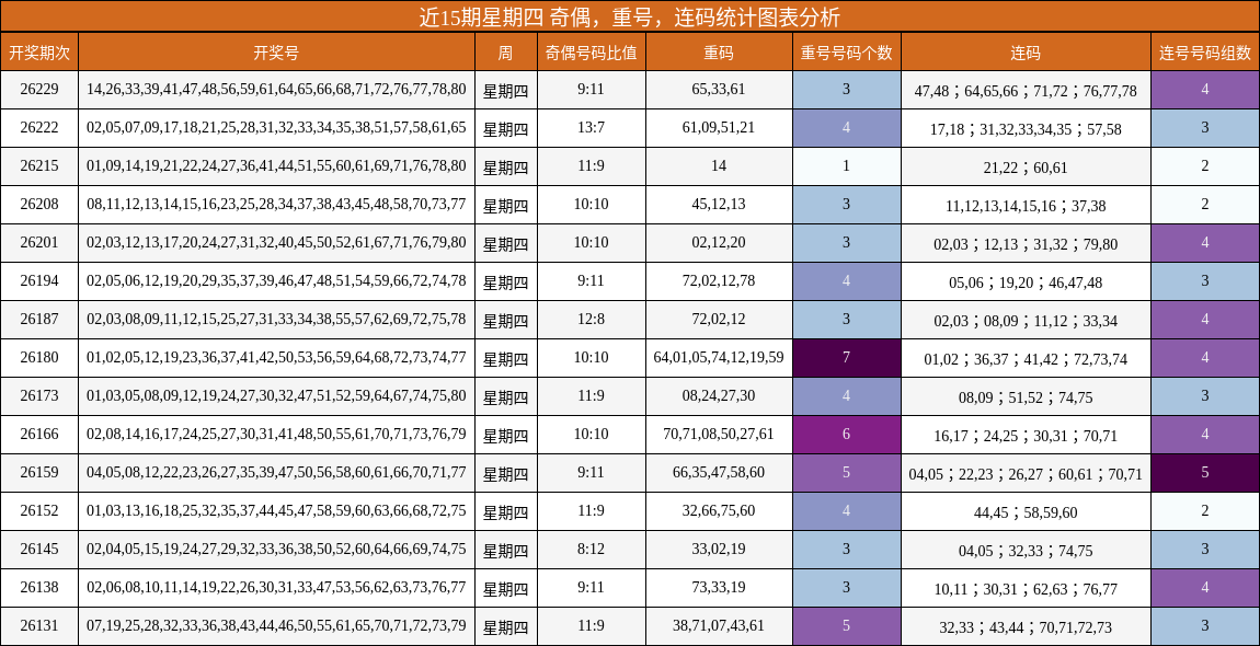 近15期星期四 奇偶,重号,连码统计图表分析