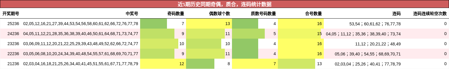 奇偶分析，质合分析，连码分析