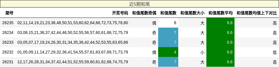 和尾分析