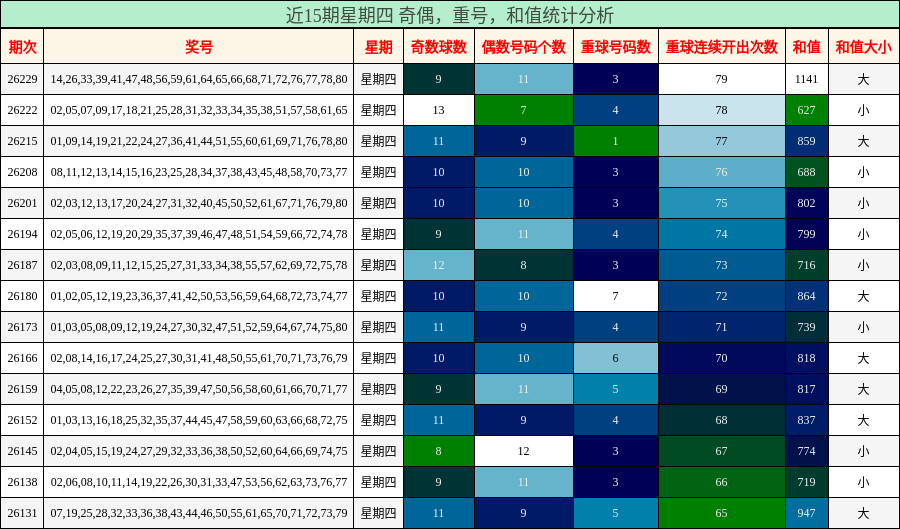 近15期星期四 奇偶,重号,和值统计分析