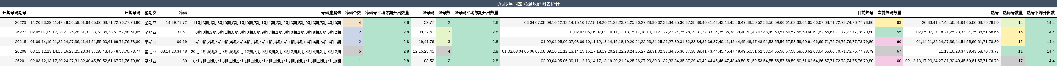 冷温热码分析